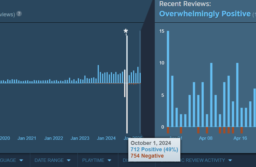 The all-time graph of Godot reviews shows a steadily increasing trend of positive reviews. However, late last year, an unusually large spike of reviews both positive and negative is highlighted by Steam as "off-topic."